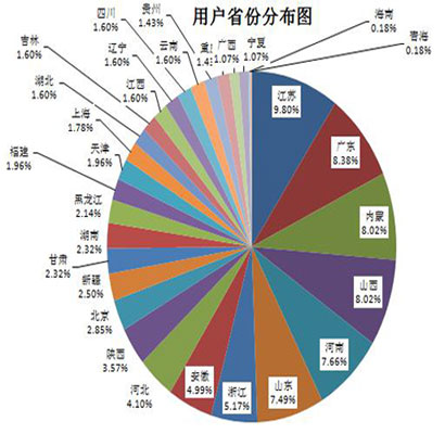 分布图