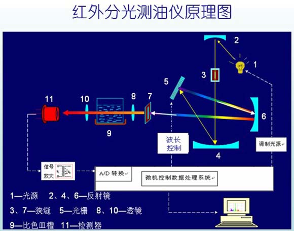 测油仪的原理图